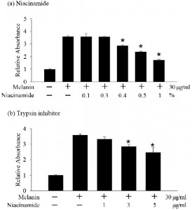 Công dụng Niacinamide: Hỗ trợ làm mờ thâm, sáng da