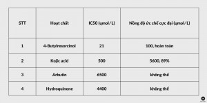 Kết quả nghiên cứu về 4-butylresorcinol
