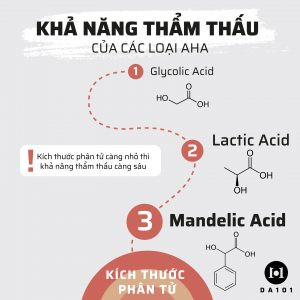 khả năng thấm thấu của các loại AHA