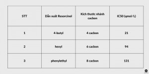 So sánh hiệu quả của các dẫn xuất Resorcinol